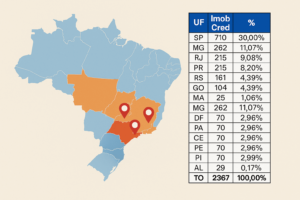mapa do Brasil com destaque em vermelho para o estado de São Paulo e tabela ao lado exibindo os estados com maior número de imóveis da CAIXA em junho/2025.