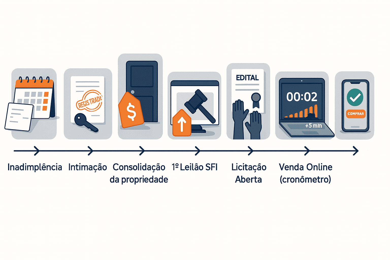 Linha do tempo (8 etapas) da venda de imóveis CAIXA: inadimplência, intimação, consolidação, 1º/2º leilões SFI, licitação, venda online e compra direta.