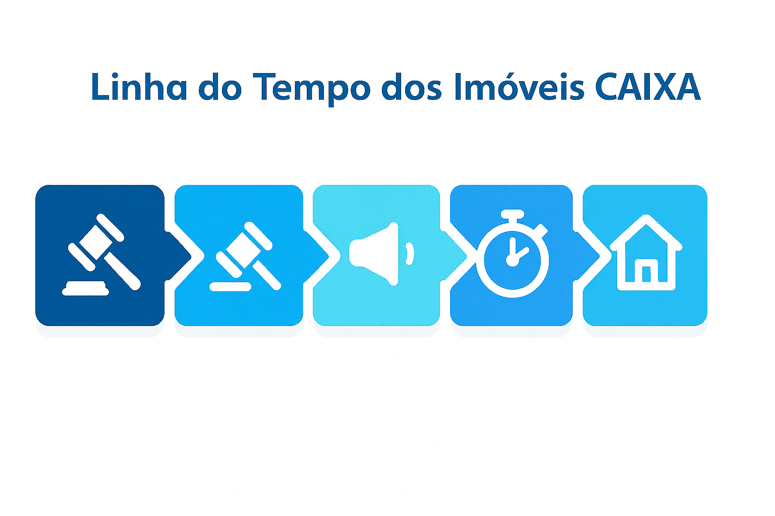 Linha do Tempo dos Imóveis CAIXA: prazos 30, 45, 90, 100 e 123 dias — 1º Leilão, 2º Leilão, Licitação, Venda Online e Compra Direta.
