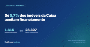 Simulador de financiamento Caixa: só 5,7% dos imóveis retomados aceitam crédito