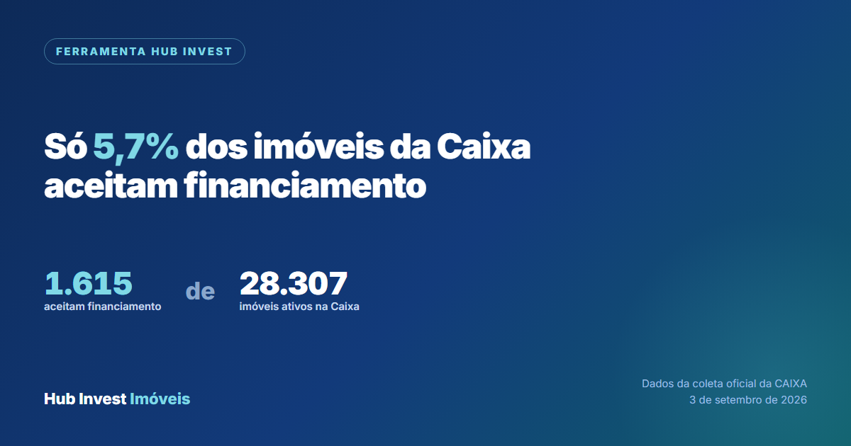Apenas 1.615 dos 28.307 imóveis da Caixa aceitam financiamento, ou seja, 5,7 por cento do estoque