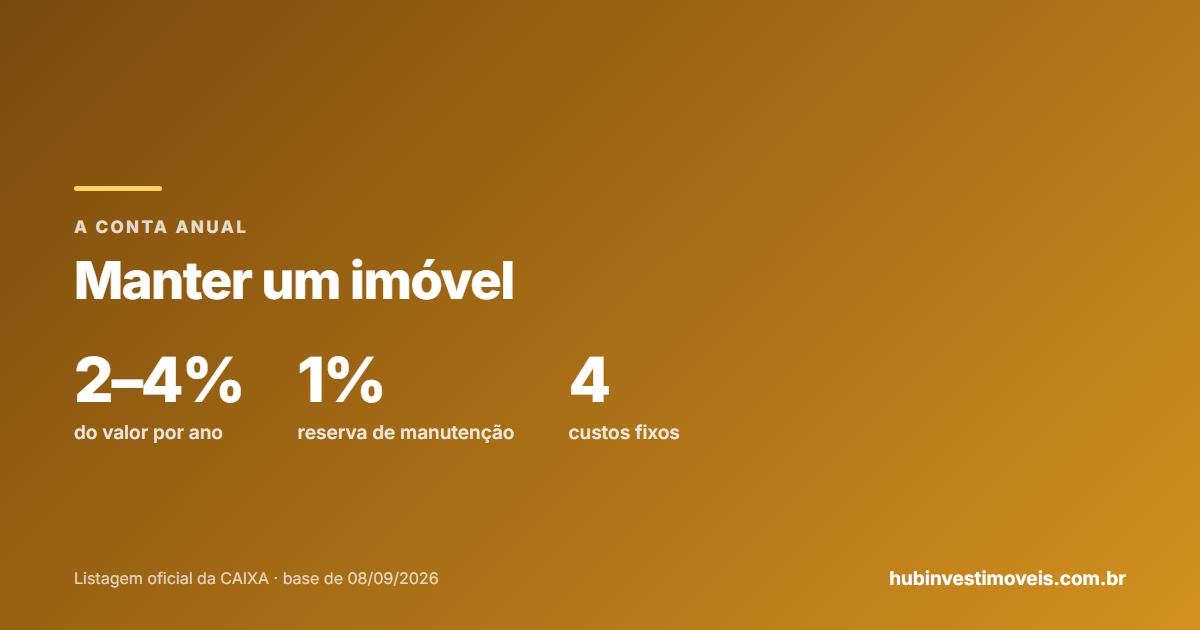 Quanto custa manter um imóvel por ano: os quatro custos fixos