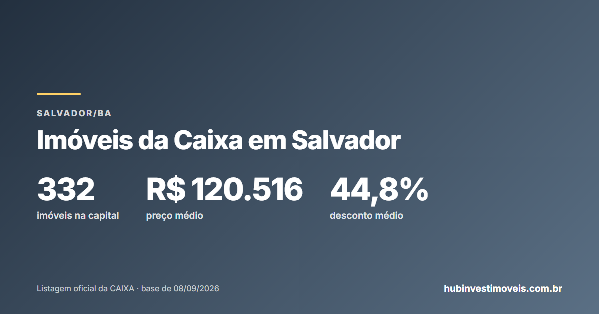 Imóveis da Caixa em Salvador: modalidades, descontos e preços