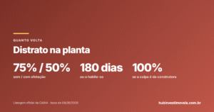 Distrato na planta: quanto volta (75% ou 50%), em quanto tempo e quando volta tudo