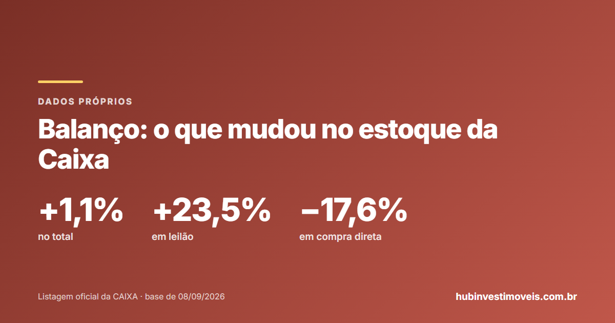 Balanço do estoque de imóveis da Caixa: comparação entre junho e setembro de 2026