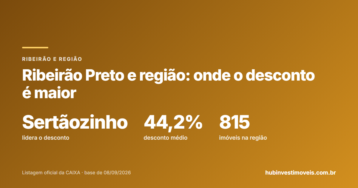 Desconto médio de imóveis da Caixa nas cidades da região de Ribeirão Preto