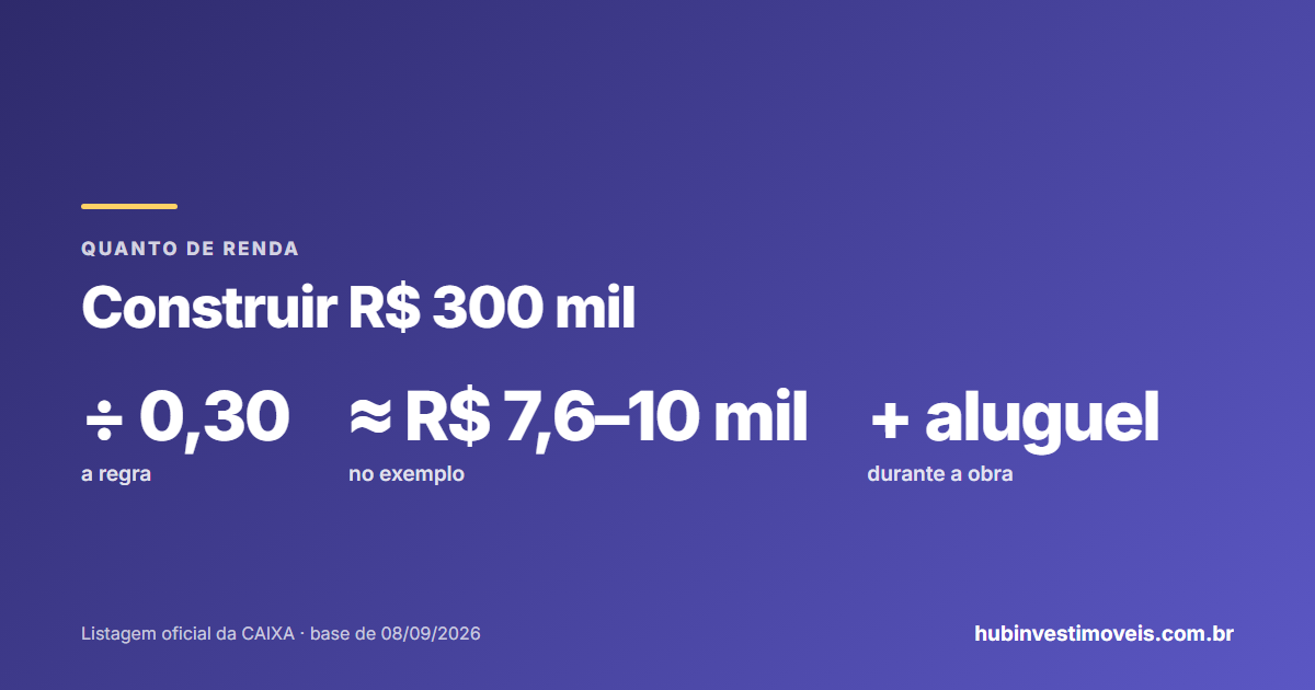 Quanto de renda para construir uma casa de R$ 300 mil pela Caixa