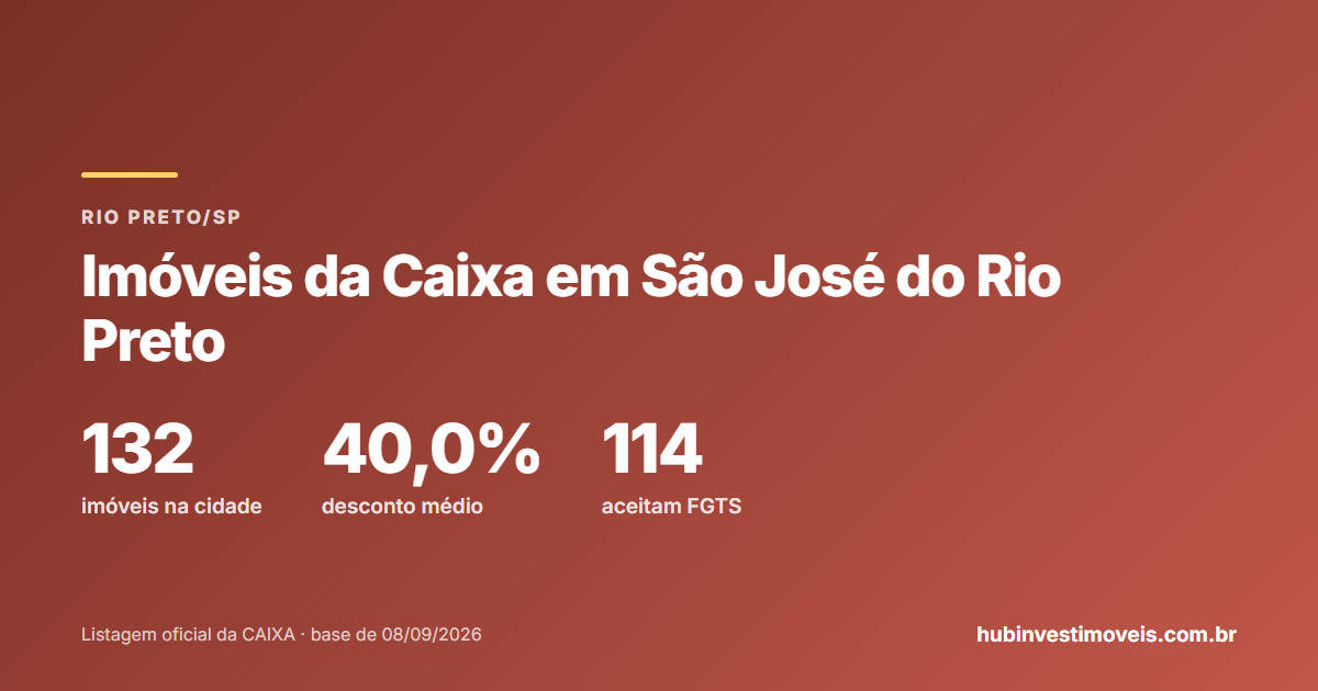 Imóveis da Caixa em São José do Rio Preto: estoque por modalidade e preços