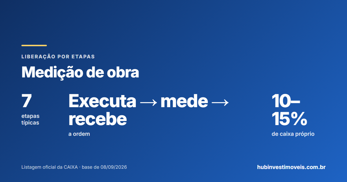 Medição de obra e liberação por etapas na construção financiada