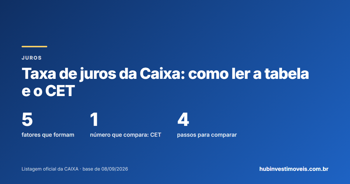 Taxa de juros do financiamento da Caixa: fatores que formam a taxa e o CET