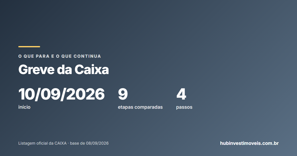 Greve da Caixa: o que para e o que continua no financiamento e no leilão