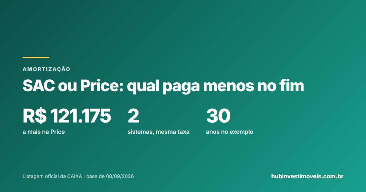 SAC ou Price: comparação de parcela e custo total no financiamento