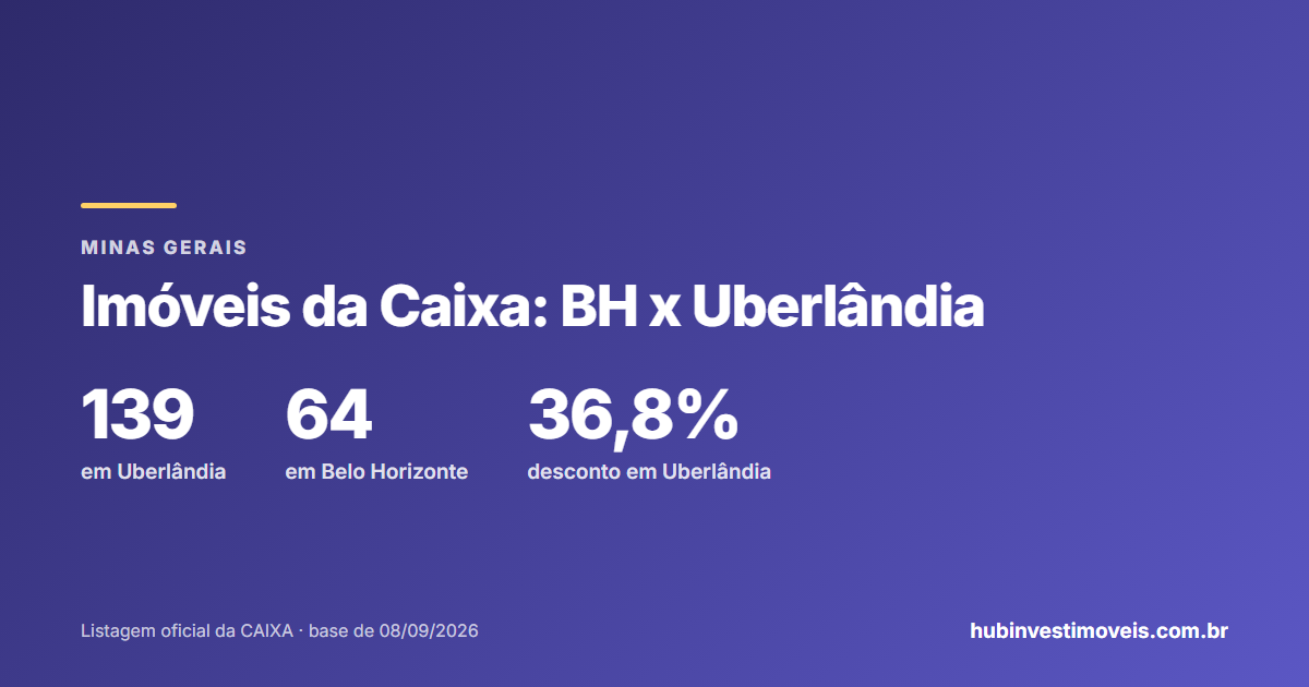 Comparação entre os imóveis da Caixa em Belo Horizonte e em Uberlândia