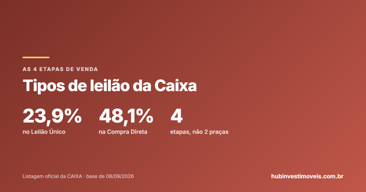 Tipos de leilão da Caixa: desconto médio por etapa de venda