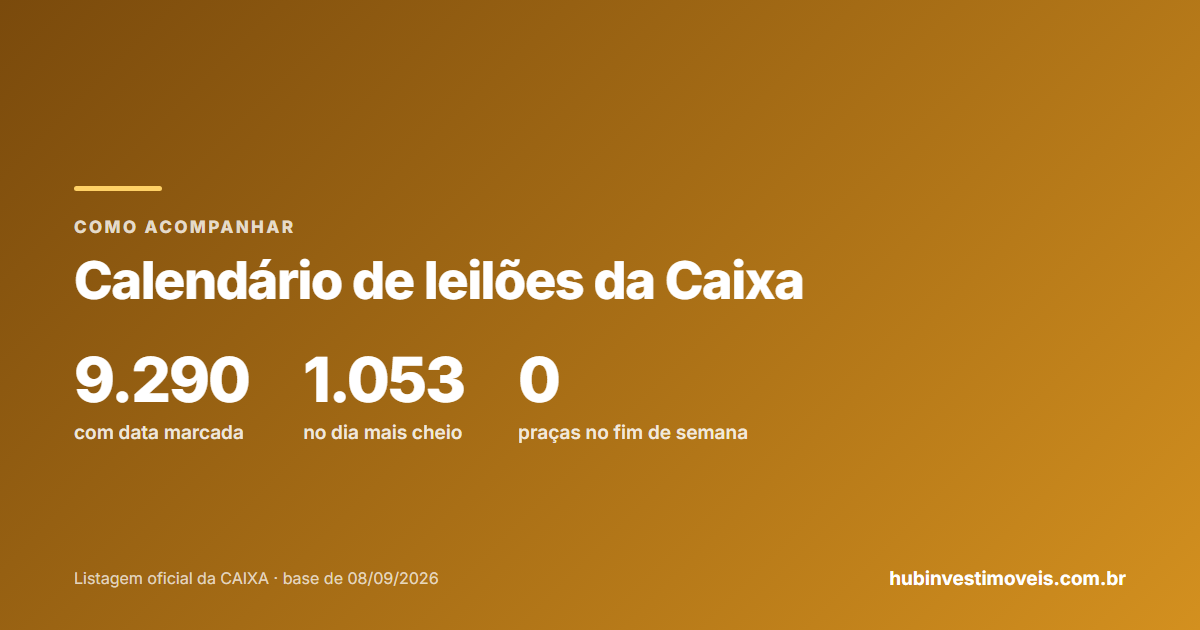 Calendário de leilões da Caixa: distribuição das praças por dia da semana