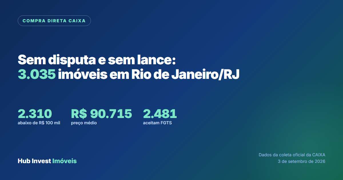 Imóveis da Caixa em Compra Direta no Rio de Janeiro, sem disputa e sem lance