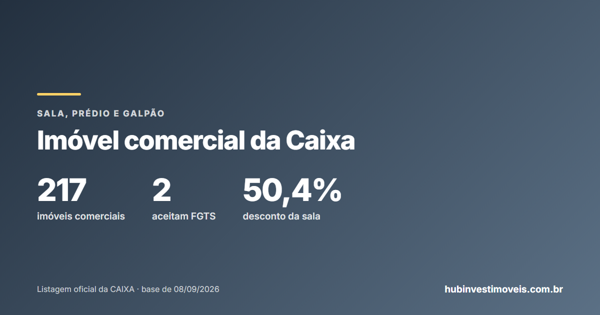 Imóveis comerciais da Caixa: salas, prédios e galpões por estado