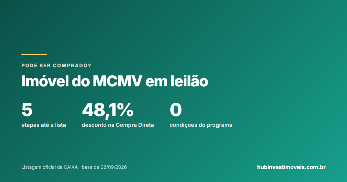 Imóvel do MCMV em leilão da Caixa: o caminho do programa até a lista de venda