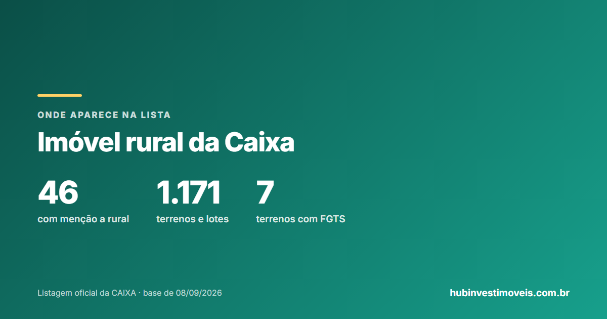 Imóvel rural da Caixa: composição do estoque por tipo de imóvel