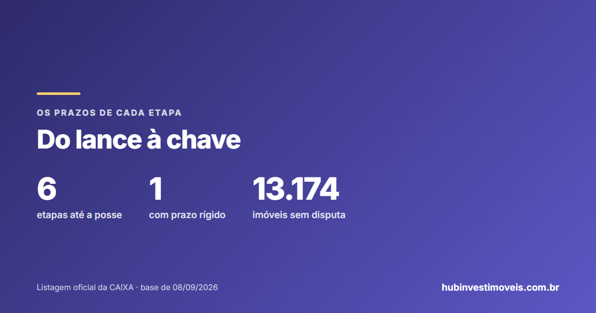 Do lance à chave: as etapas da compra de um imóvel da Caixa e seus prazos