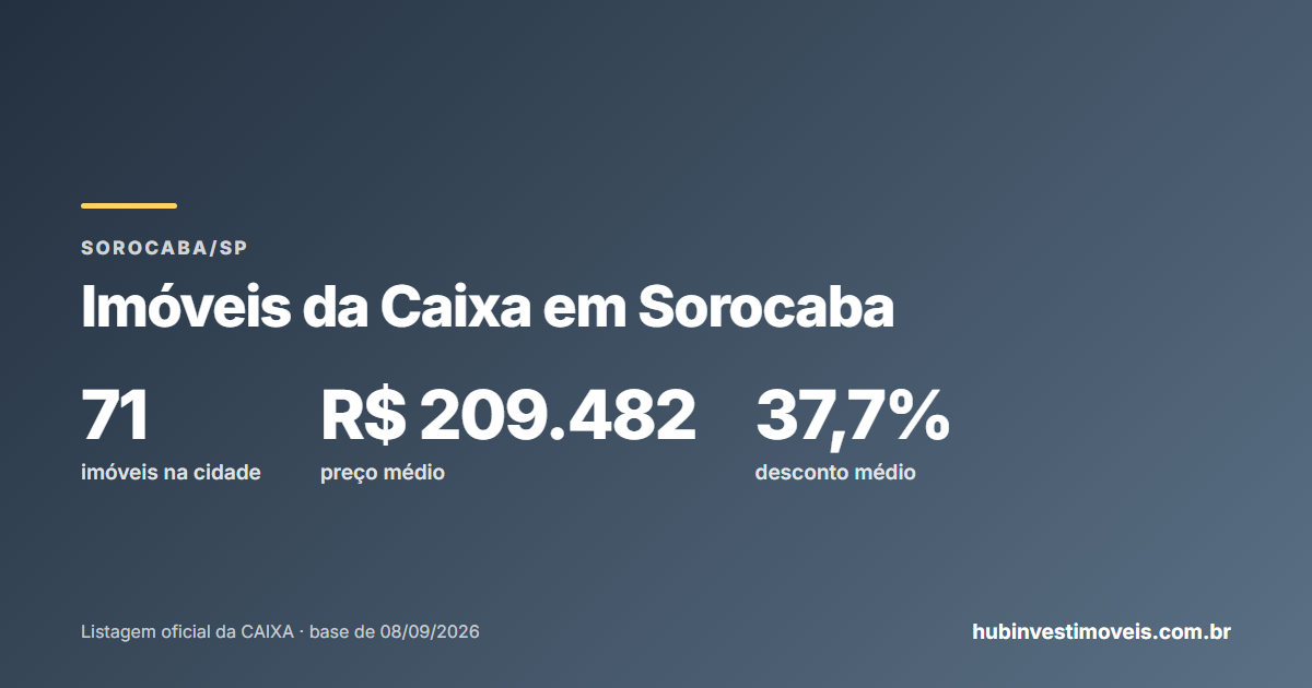 Imóveis da Caixa em Sorocaba: estoque por modalidade, preços e desconto
