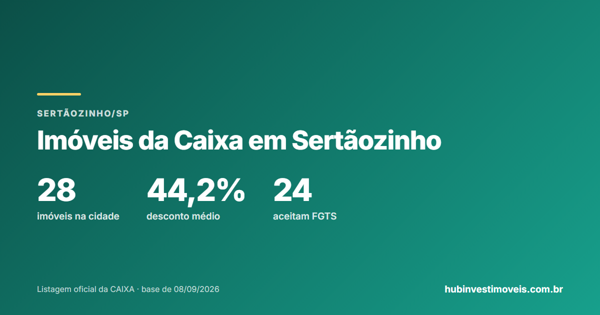 Imóveis da Caixa em Sertãozinho: estoque por modalidade e desconto médio