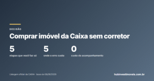 Comprar imóvel da Caixa sem corretor: o que você ganha e o que arrisca