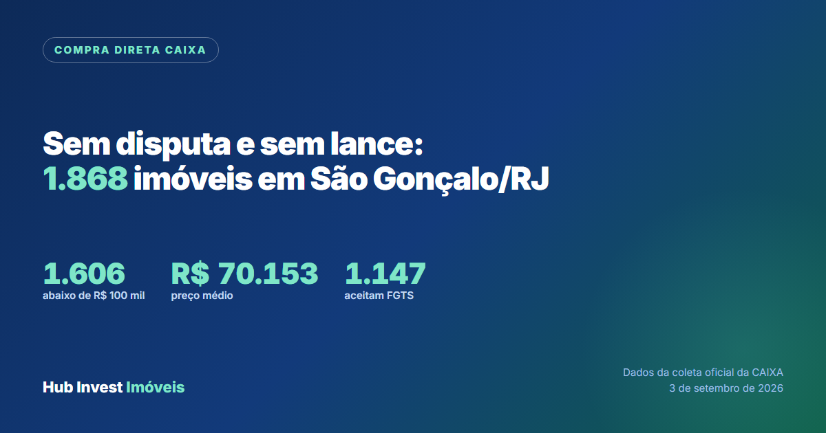 Imóveis da Caixa em Compra Direta em São Gonçalo, sem disputa e sem lance