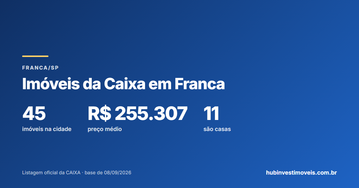 Imóveis da Caixa em Franca: estoque por modalidade, preços e proporção de casas