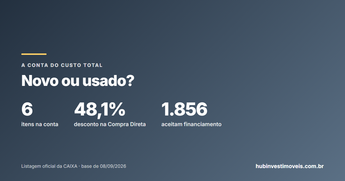 Novo ou usado pela Caixa: comparação do custo total de cada caminho