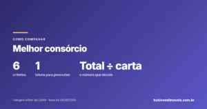 Melhor consórcio imobiliário: como comparar Caixa, Porto, Itaú, Bradesco, Rodobens e Ademicon antes de assinar