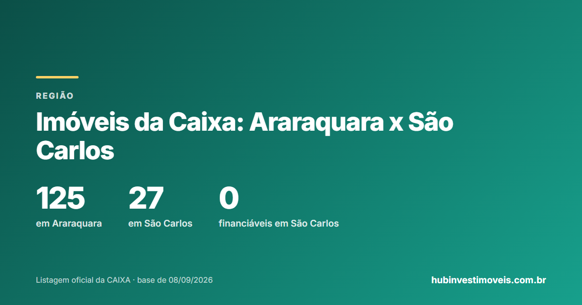 Comparação entre os imóveis da Caixa em Araraquara e em São Carlos