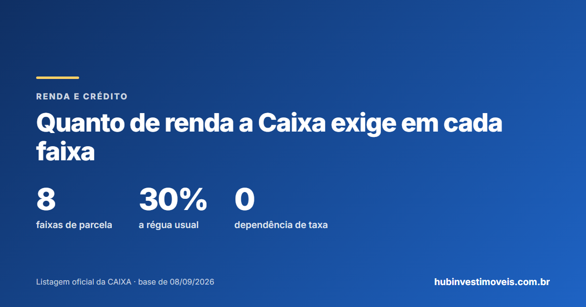 Tabela de renda necessária por faixa de parcela no financiamento da Caixa
