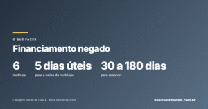 O banco negou o financiamento: os 6 motivos mais comuns e o que fazer em cada um
