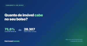 Poder de compra: 75,6% dos imóveis da Caixa custam até R$ 150 mil