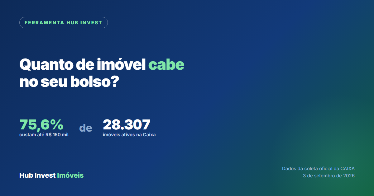 Distribuição dos imóveis da Caixa por faixa de preço: 75,6 por cento custam até 150 mil reais