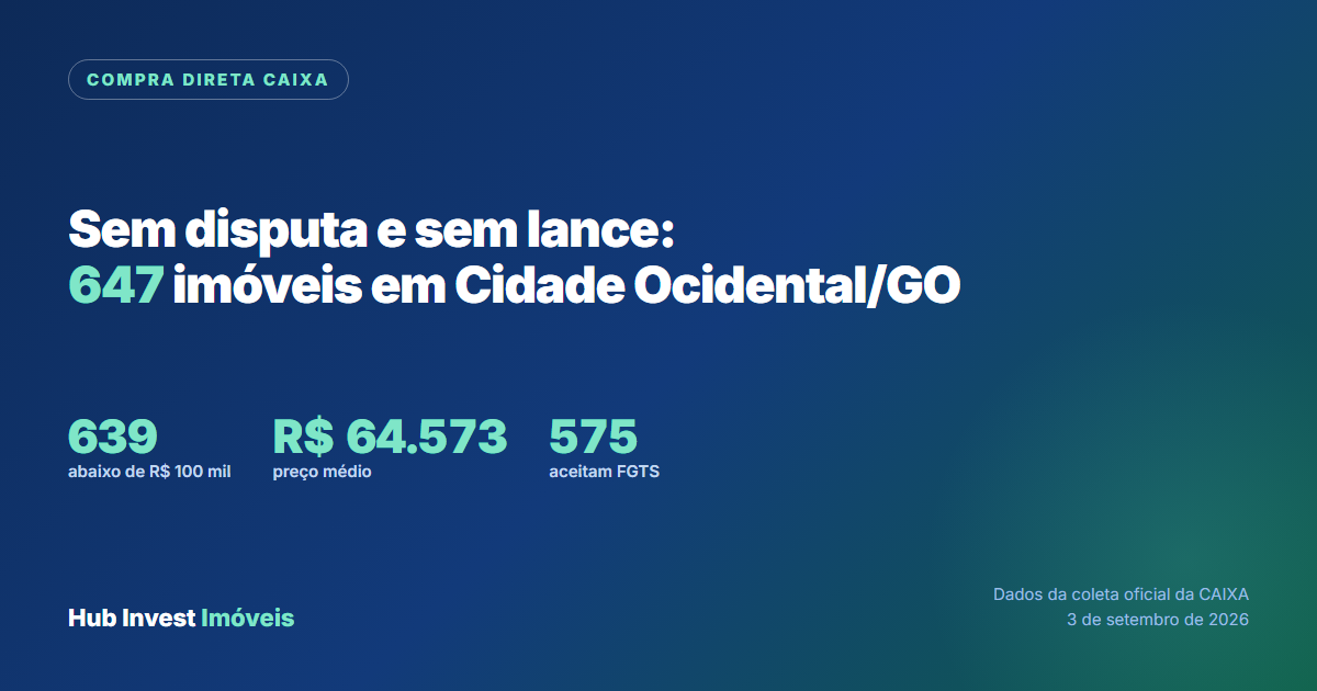 Imóveis da Caixa em Compra Direta em Cidade Ocidental, sem disputa e sem lance