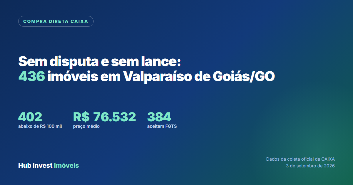 Imóveis da Caixa em Compra Direta em Valparaíso de Goiás, sem disputa e sem lance
