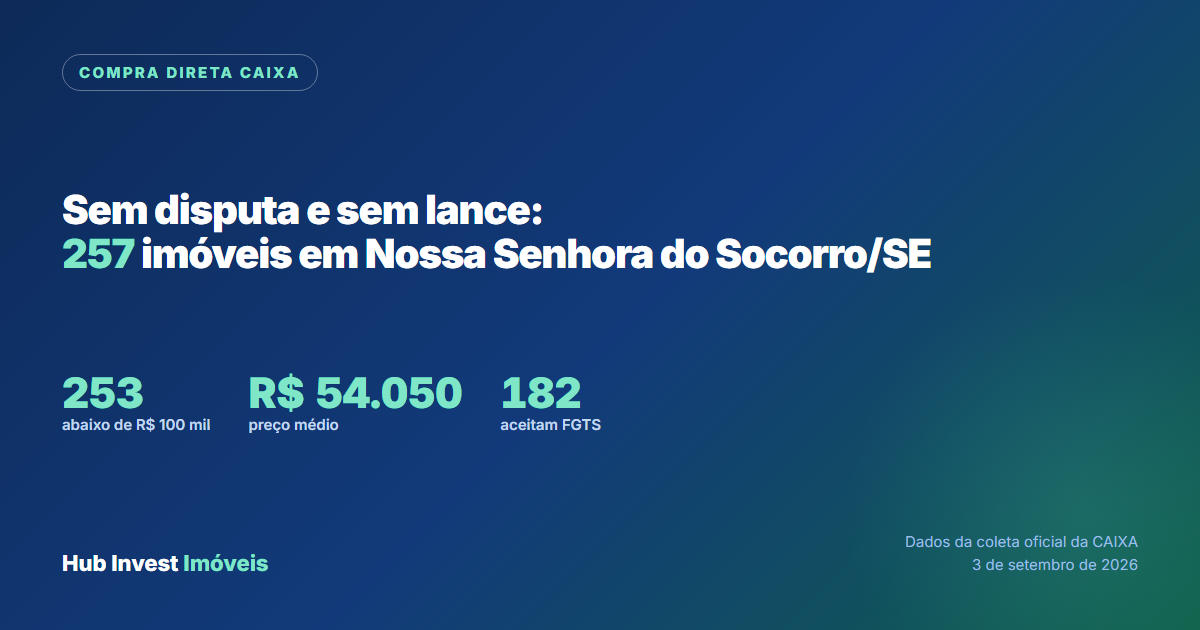 Imóveis da Caixa em Compra Direta em Nossa Senhora do Socorro, sem disputa e sem lance