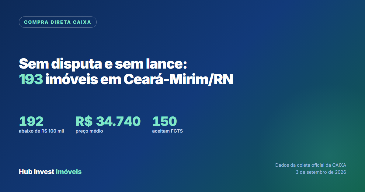 Imóveis da Caixa em Compra Direta em Ceará-Mirim, sem disputa e sem lance