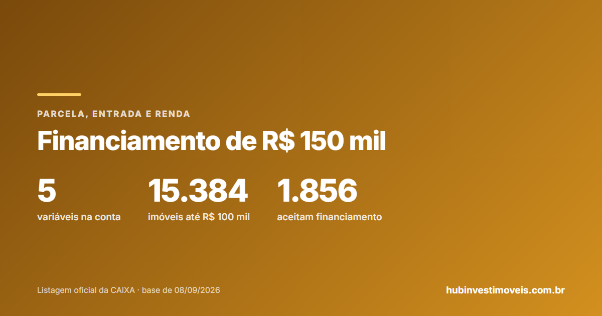 Financiamento de R$ 150 mil na Caixa: as variáveis que definem a parcela