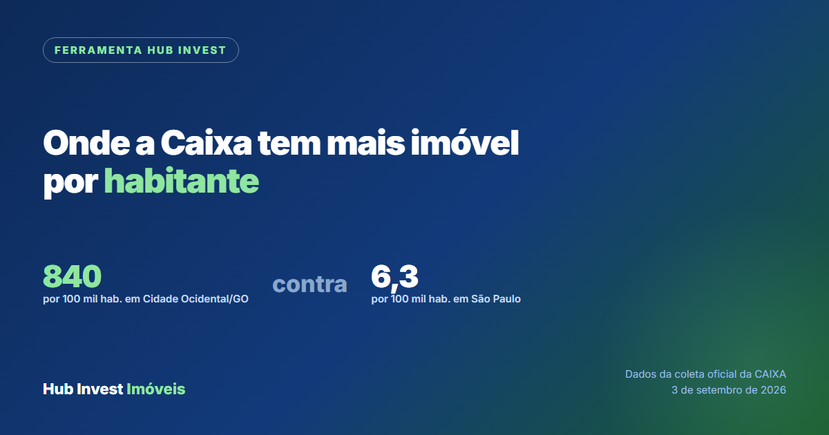 Ranking de imóveis da Caixa por 100 mil habitantes, liderado por Cidade Ocidental em Goiás