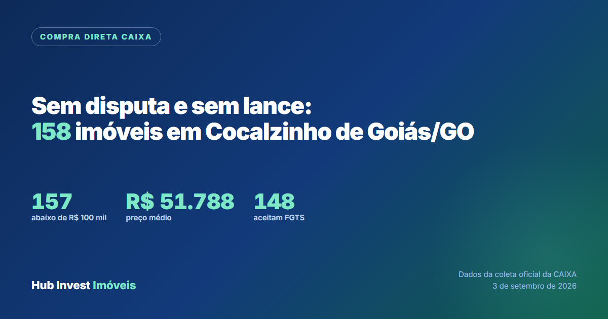 Imóveis da Caixa em Compra Direta em Cocalzinho de Goiás, sem disputa e sem lance