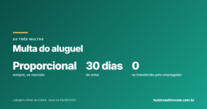 Multa do contrato de aluguel: rescisão antecipada, atraso e como calcular (com exemplos)