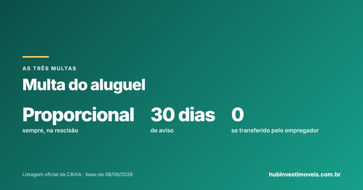 Multa do contrato de aluguel: as três multas e como calcular