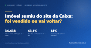 Imóvel sumiu do site da Caixa: foi vendido ou vai voltar?