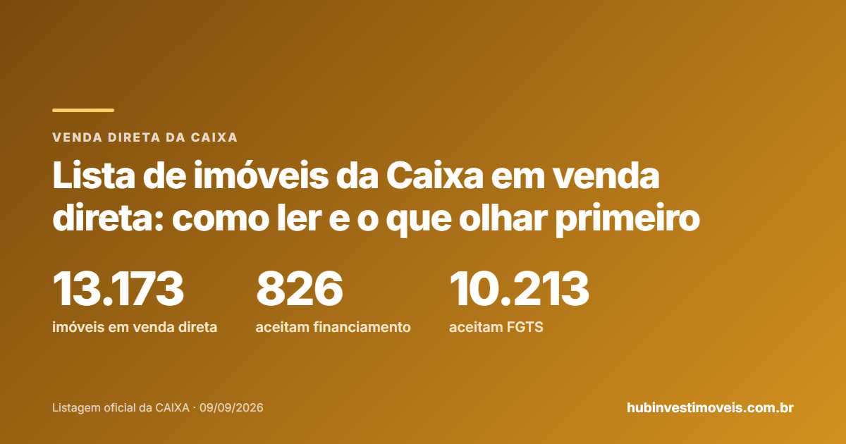 Lista de imóveis da Caixa em venda direta: 13.173 imóveis, sendo 826 com financiamento