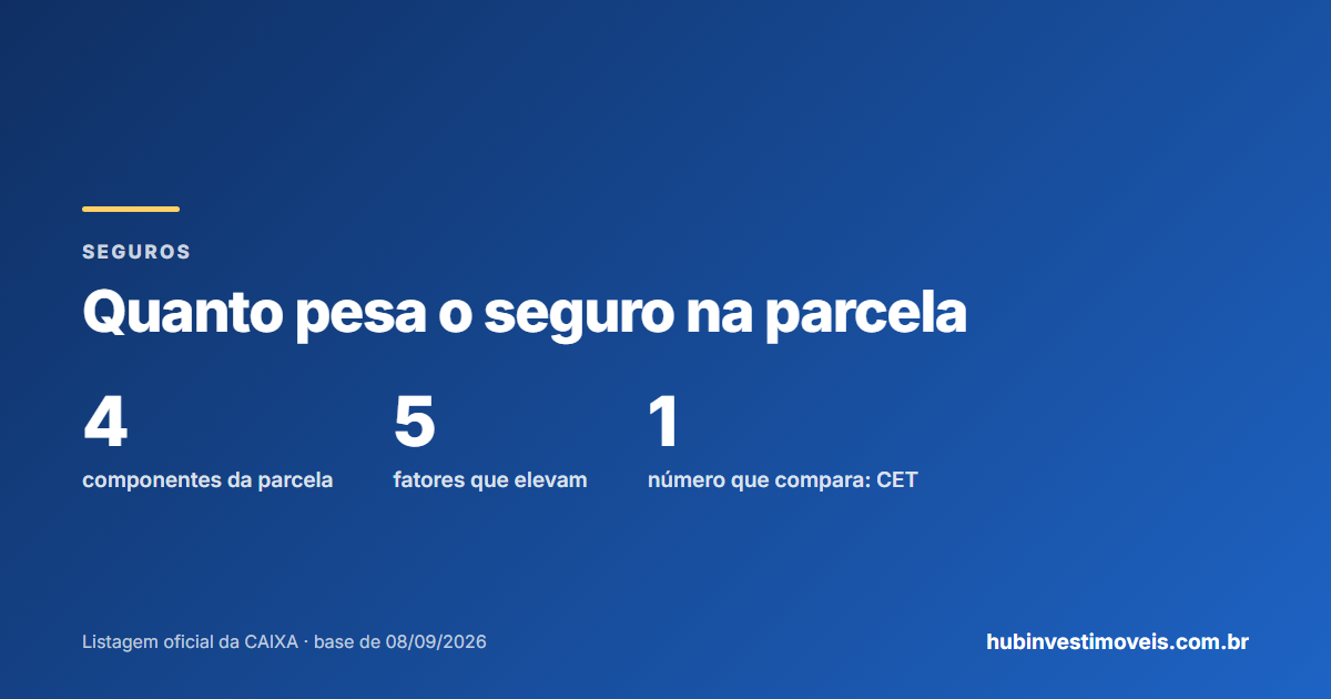 Composição da parcela do financiamento: amortização, juros, seguros e tarifa