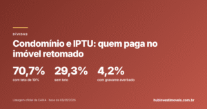 Imóvel retomado pela Caixa: condomínio e IPTU atrasados são do arrematante?