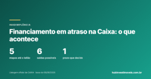 Financiamento em atraso na Caixa: o que acontece até a retomada